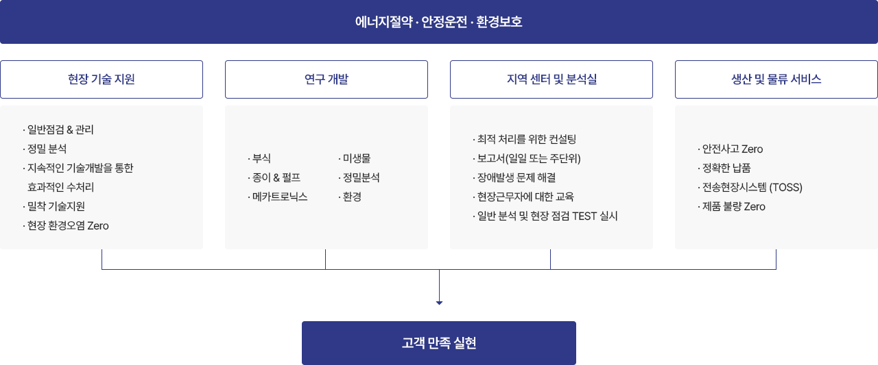 서비스활동 리스트